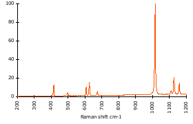 Raman Spectrum of Anhydrite (1)